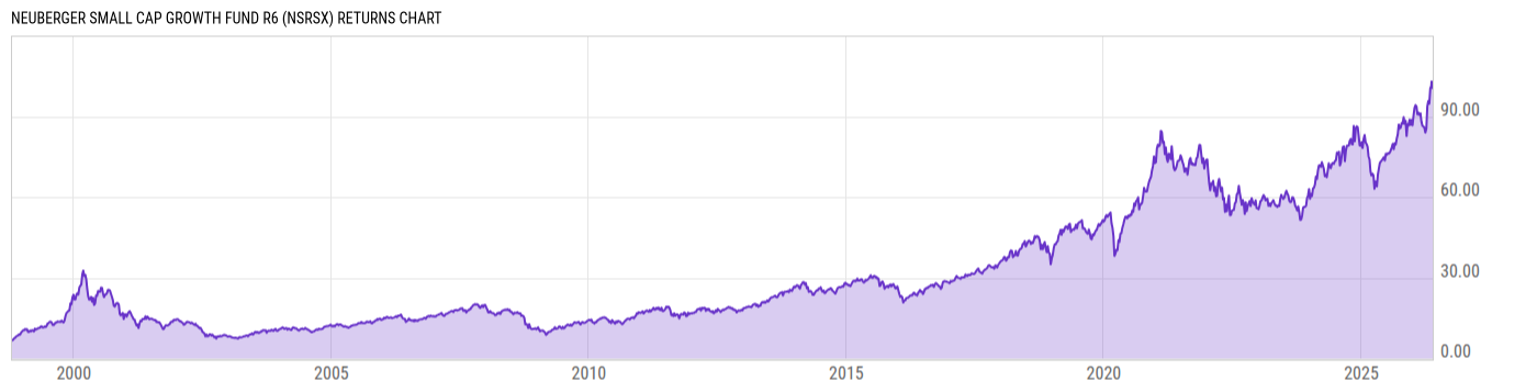 Returns Chart