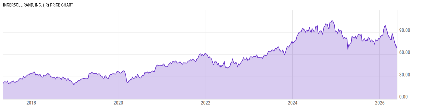 Price Chart