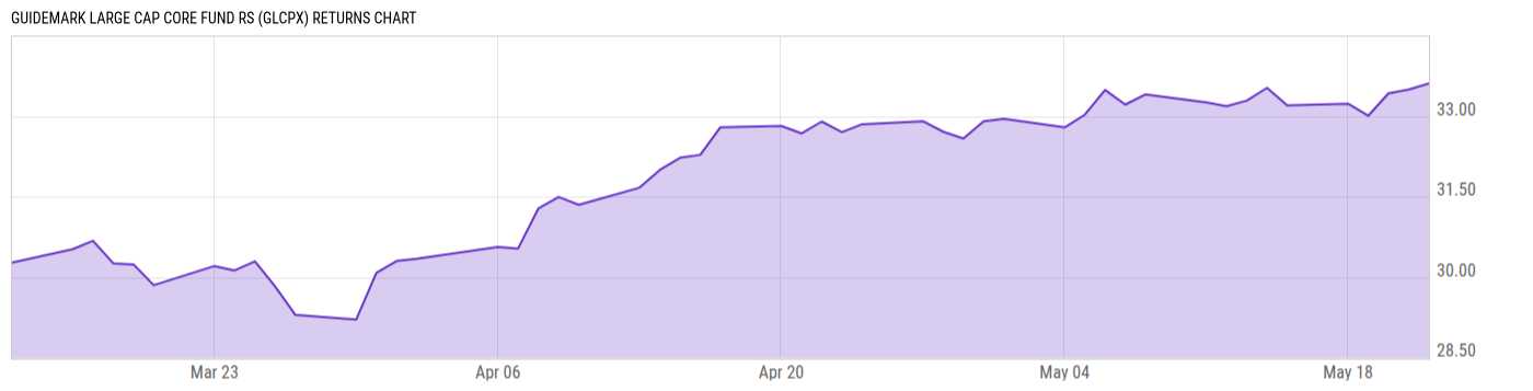 Returns Chart