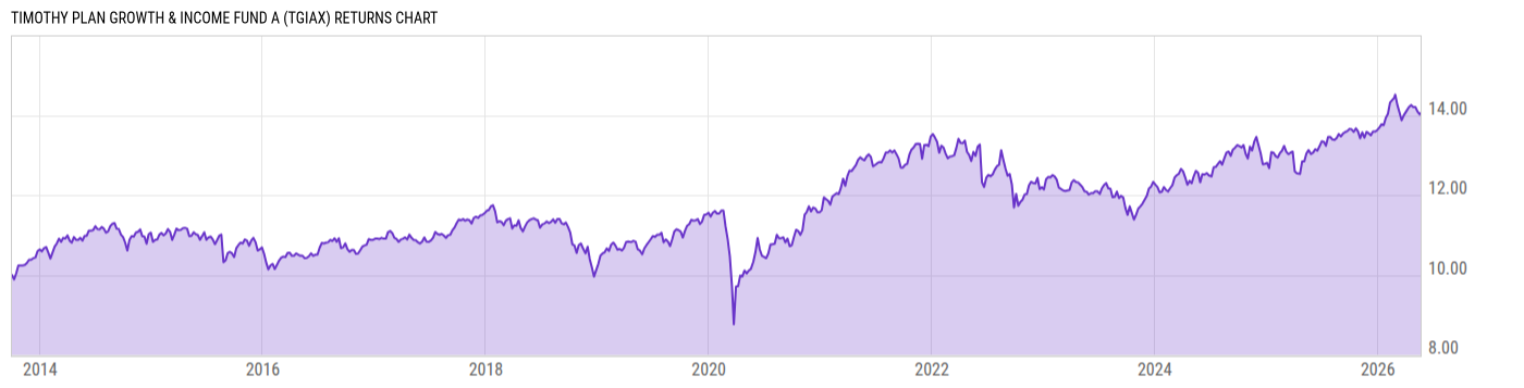 Returns Chart