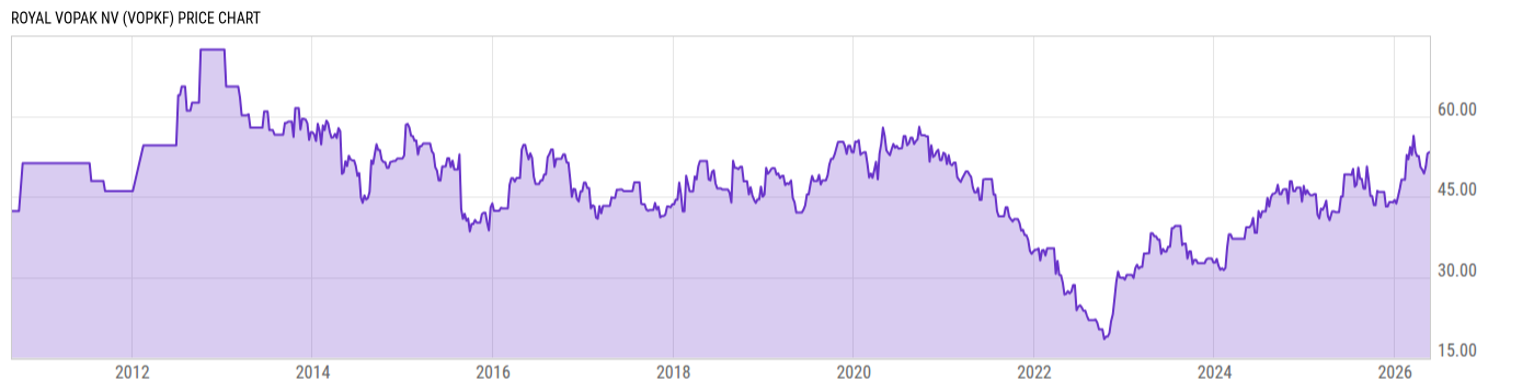 Price Chart