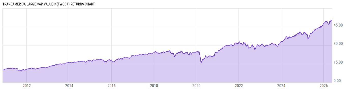 Returns Chart