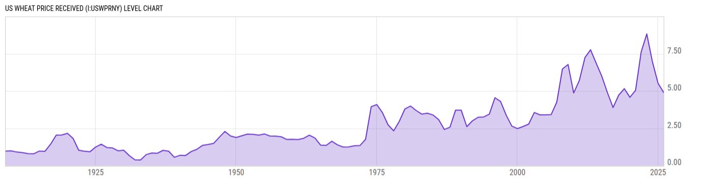 Level Chart