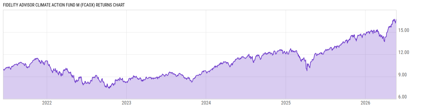 Returns Chart