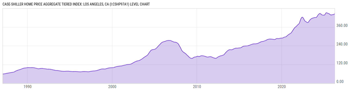 Level Chart