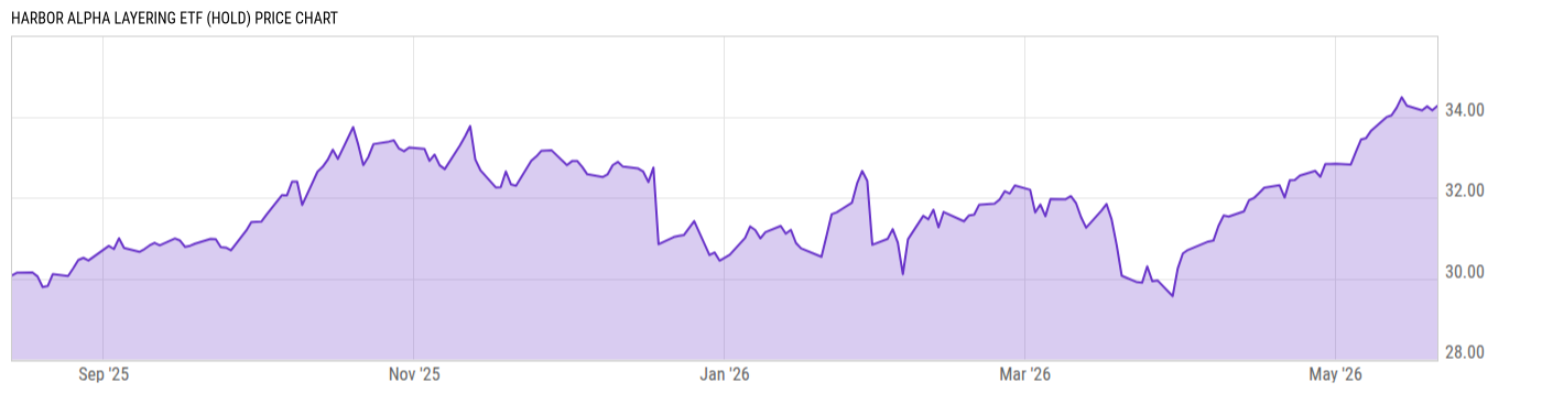 Price Chart