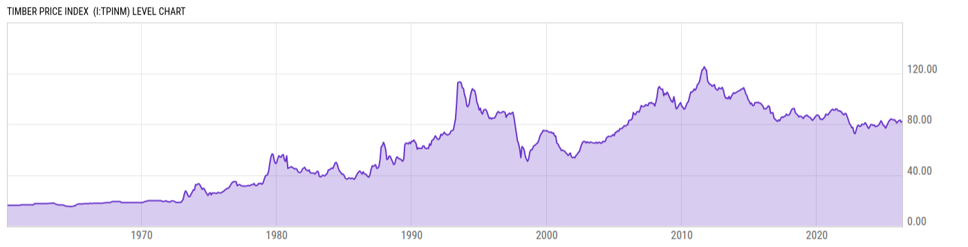 Level Chart