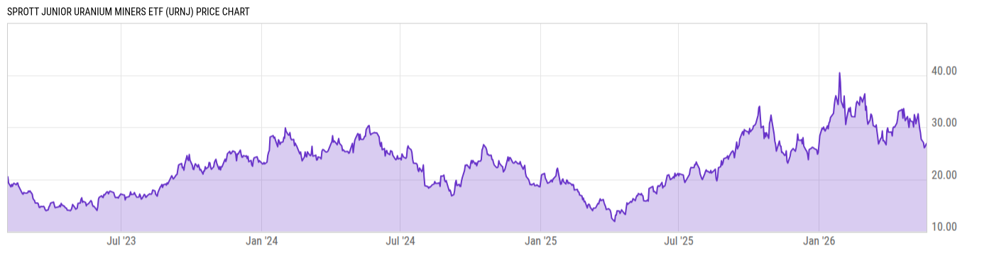Price Chart