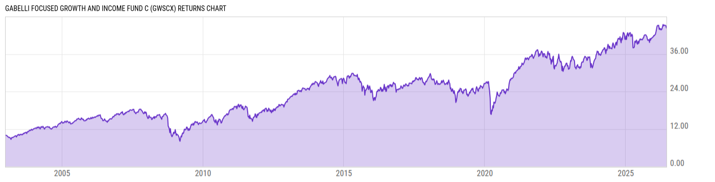 Returns Chart