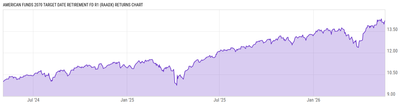 Returns Chart