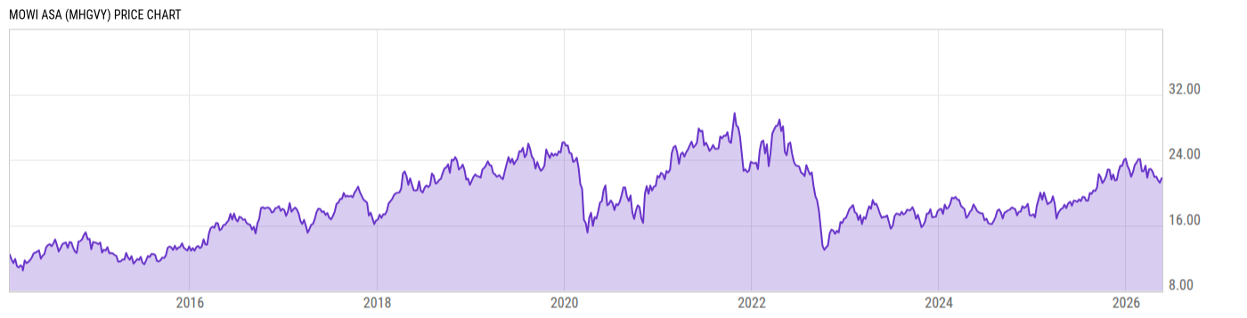 Price Chart