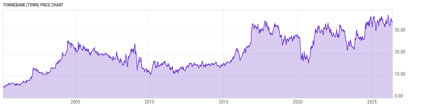 Price Chart