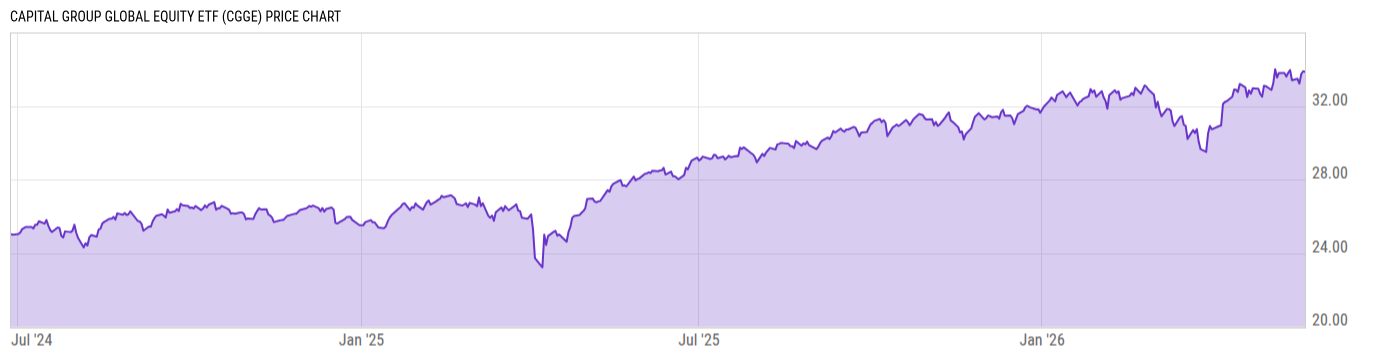 Price Chart
