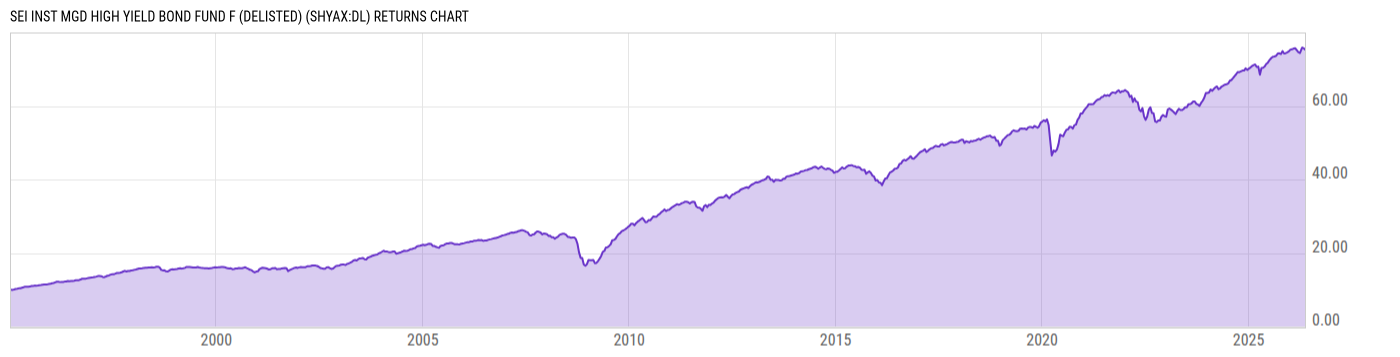 Returns Chart