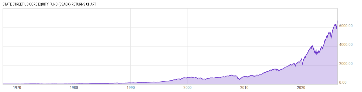 Returns Chart