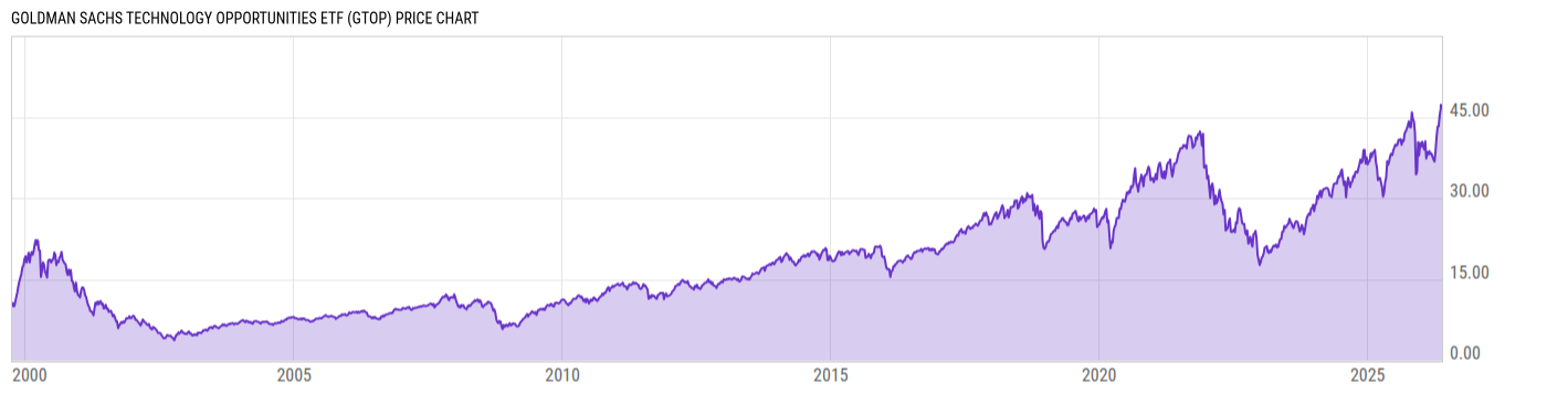 Price Chart