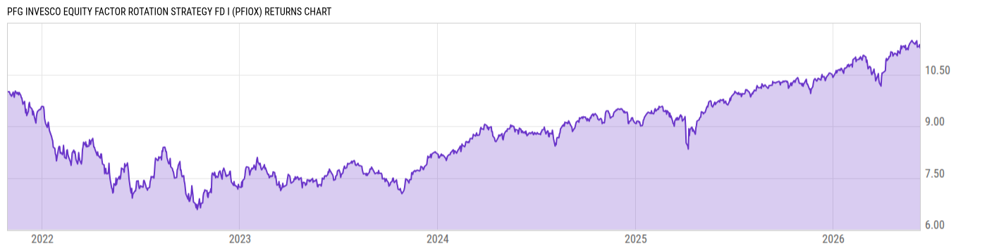 Returns Chart