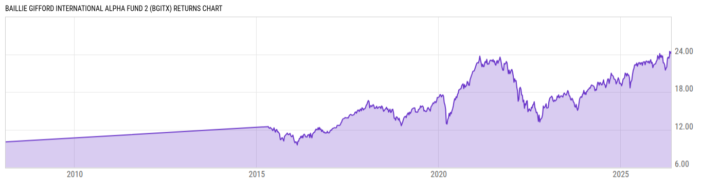 Returns Chart