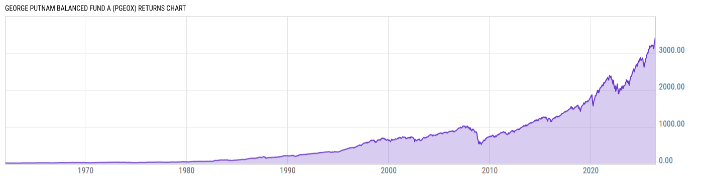 Returns Chart