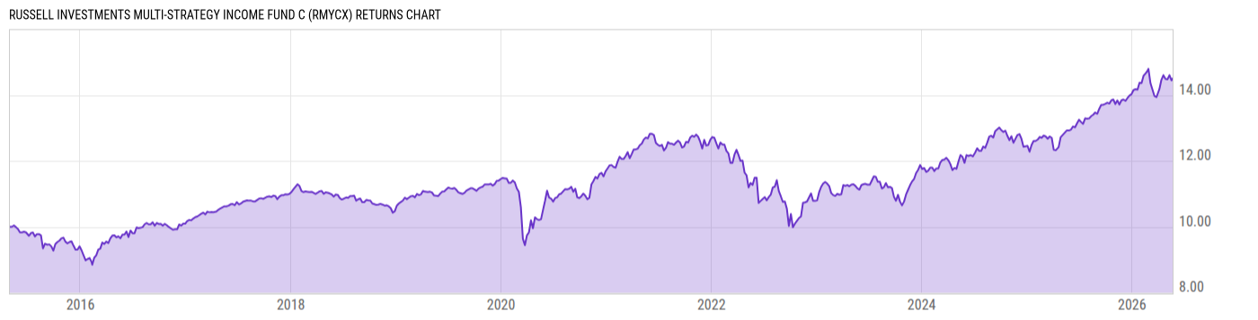 Returns Chart