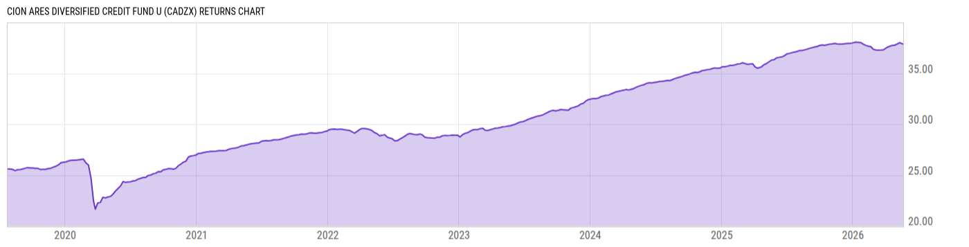Returns Chart