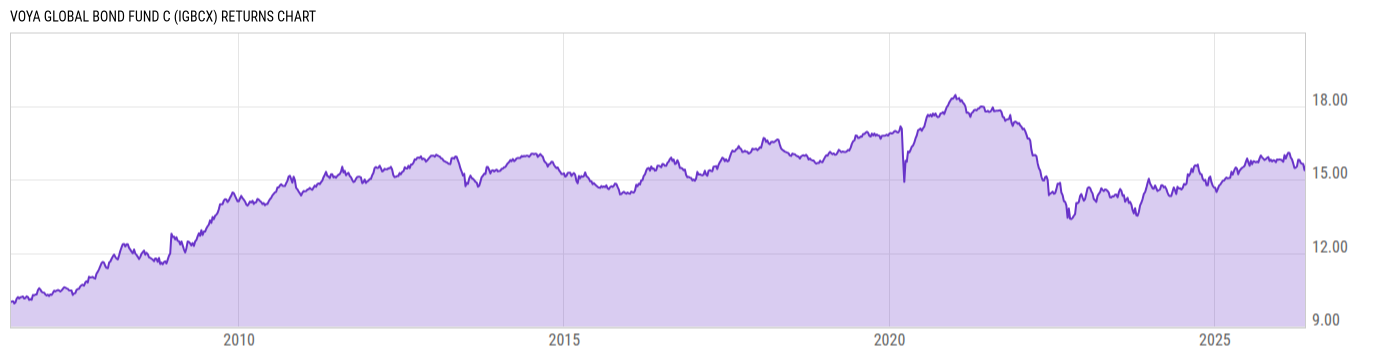 Returns Chart