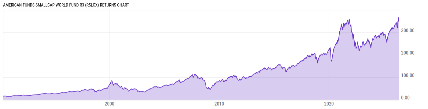 Returns Chart