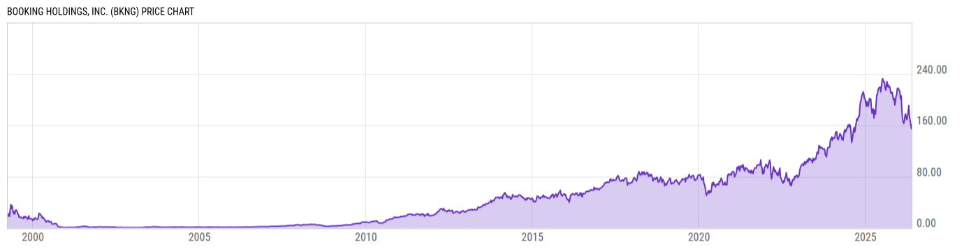 Price Chart