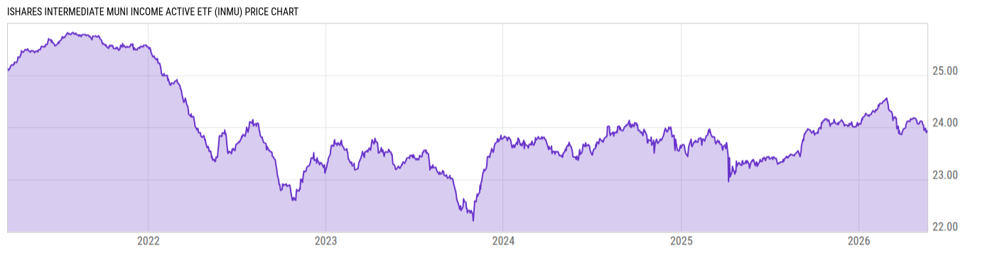 Price Chart