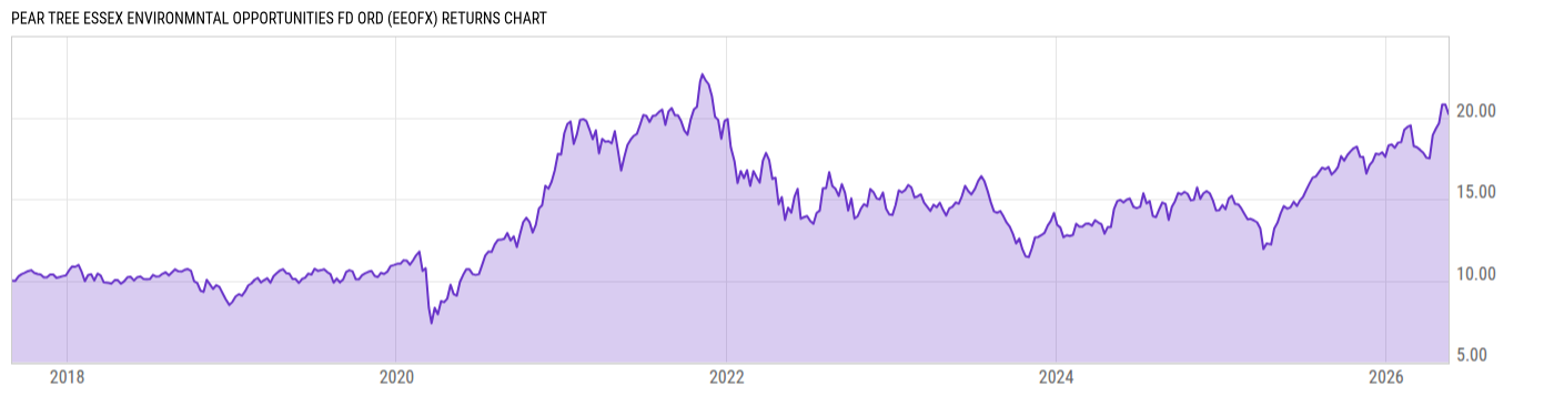 Returns Chart