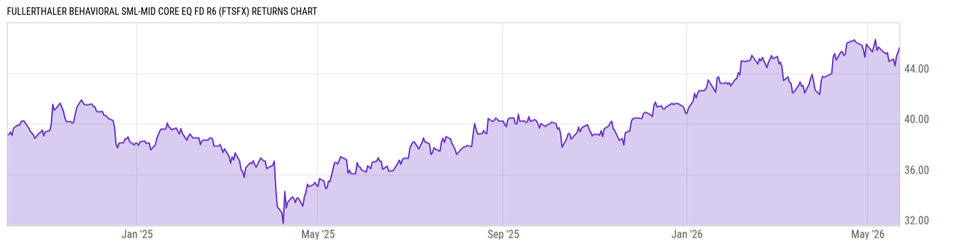 Returns Chart