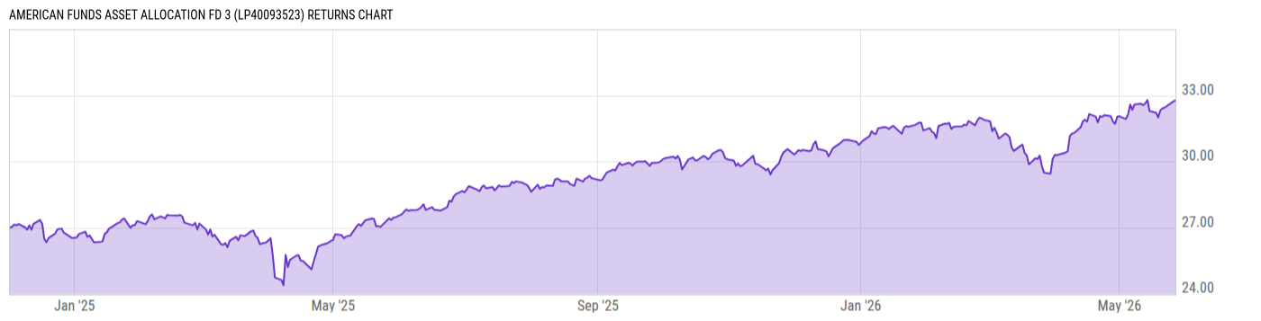 Returns Chart