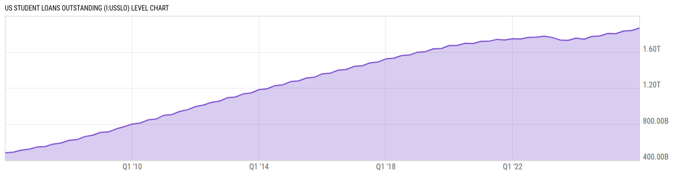 Level Chart