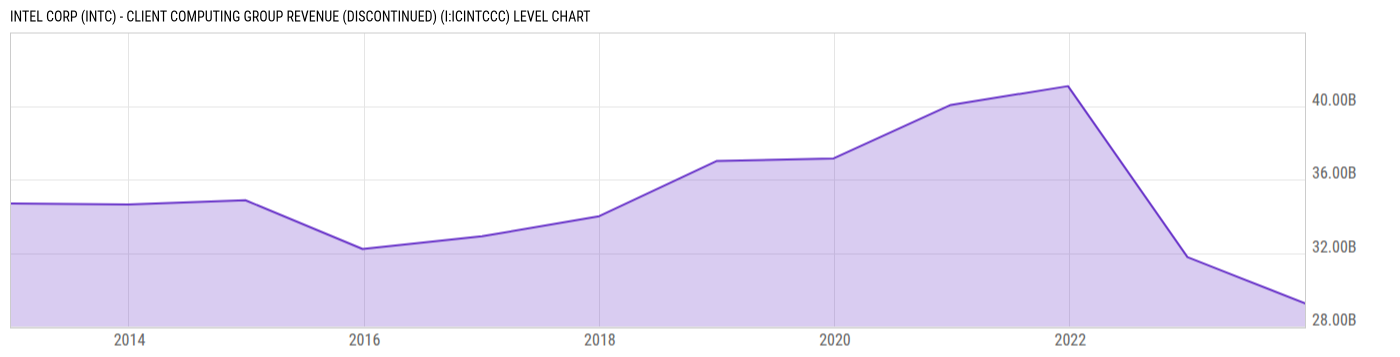 Level Chart