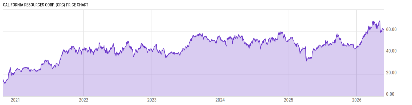 Price Chart