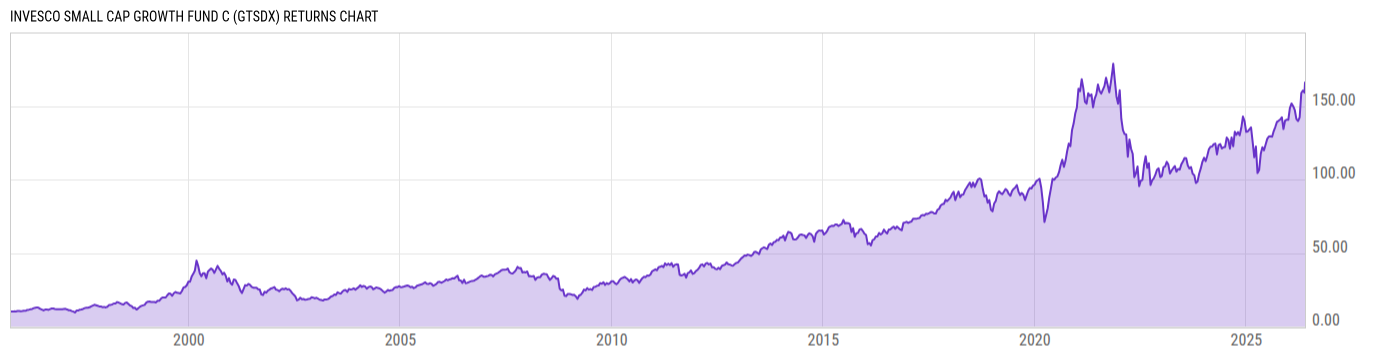 Returns Chart