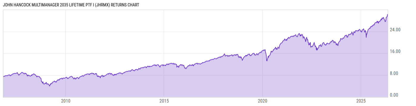 Returns Chart