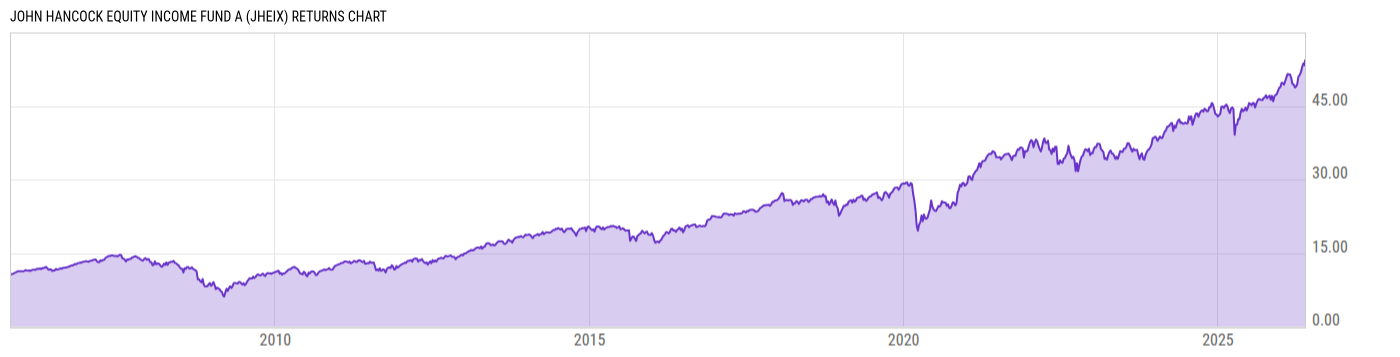 Returns Chart