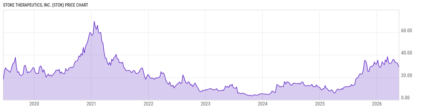 Price Chart