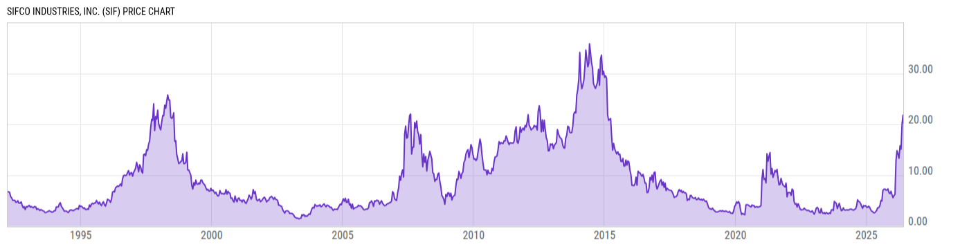 Price Chart