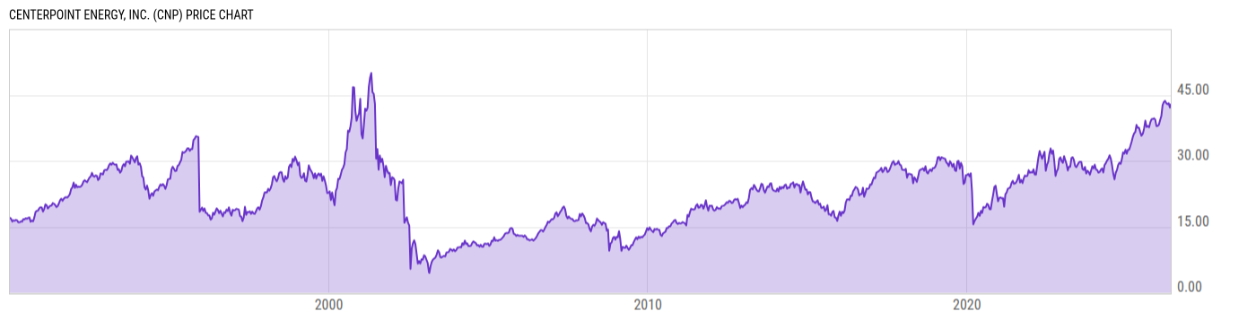 Price Chart