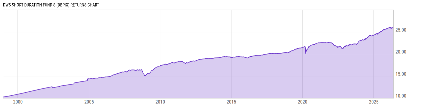Returns Chart