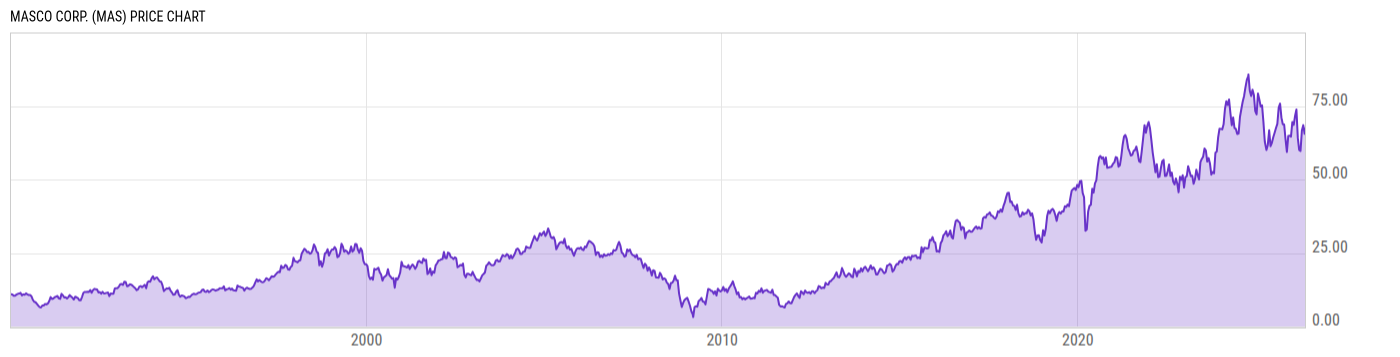 Price Chart