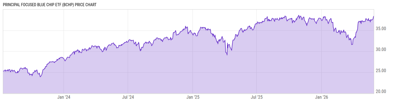 Price Chart