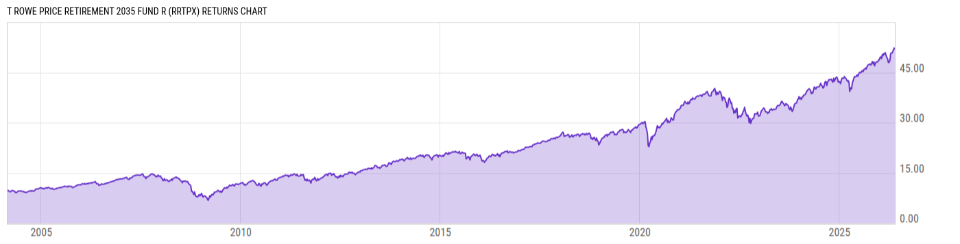 Returns Chart