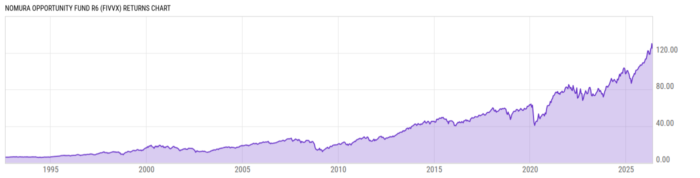 Returns Chart