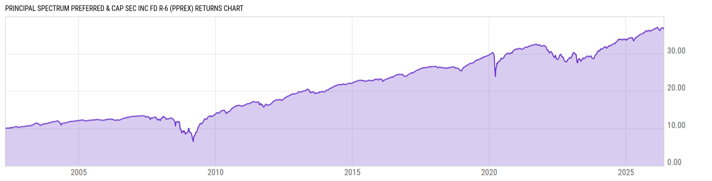 Returns Chart