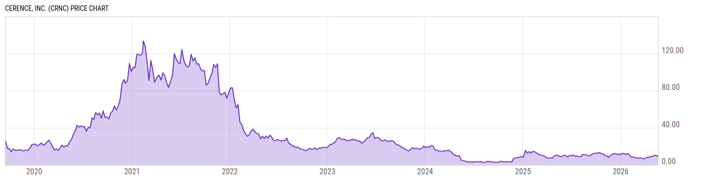 Price Chart