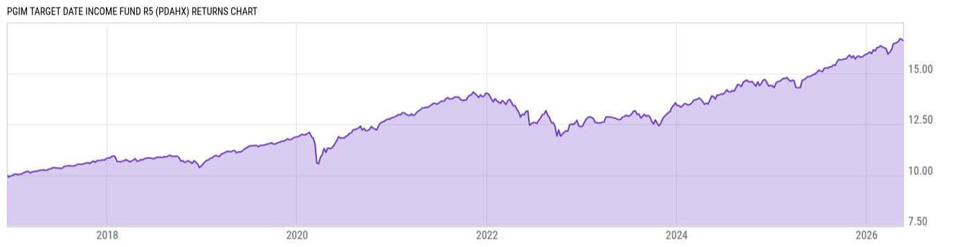 Returns Chart