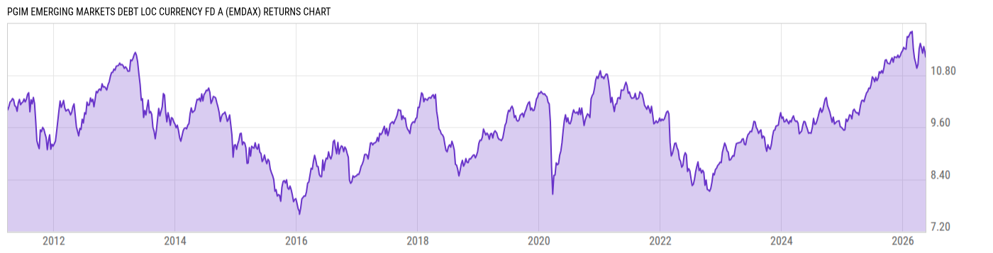 Returns Chart